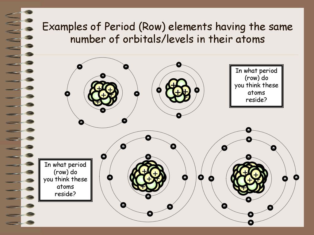 The Periodic Table of Elements ppt download